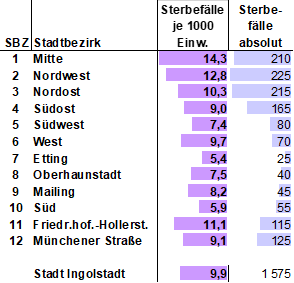 Diagramm: Sterbefälle je 1000 Einwohner in den Stadtbezirken